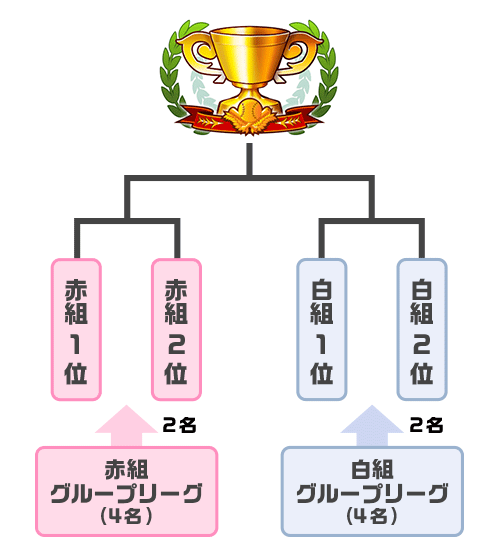 本戦トーナメント