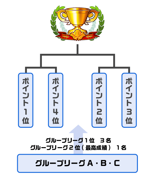 本戦トーナメント