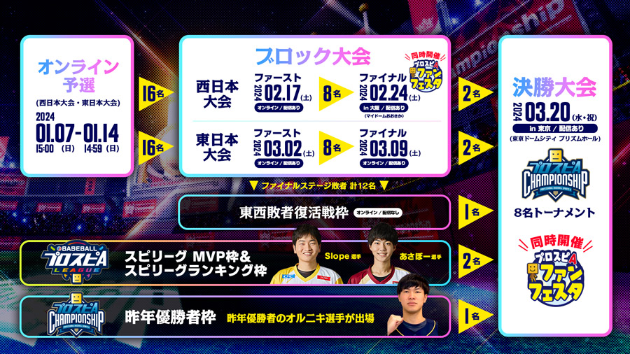 大会の流れ