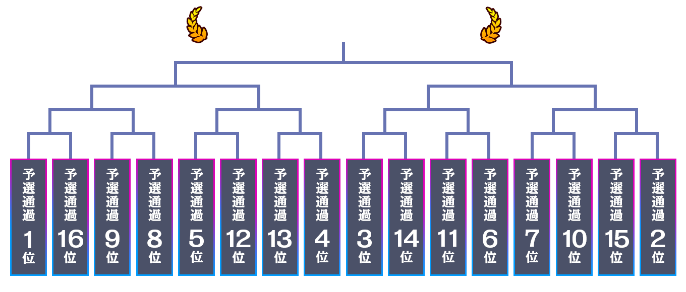 トーナメント表