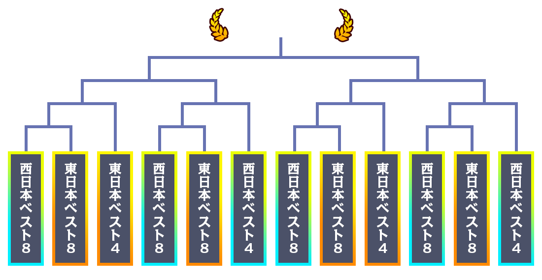 東西敗者復活戦 トーナメント表