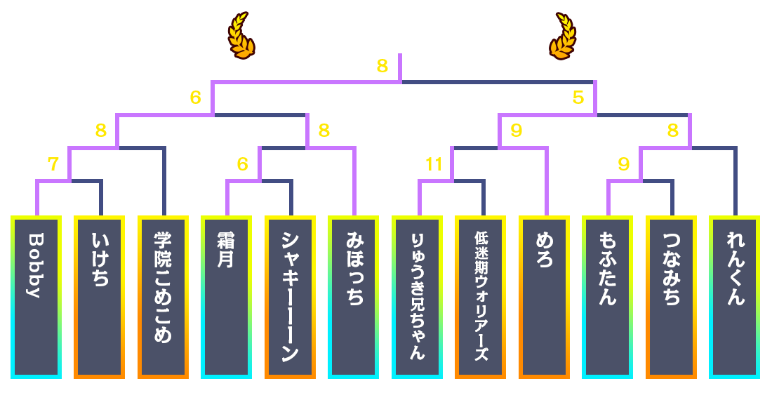 東西敗者復活戦 トーナメント表
