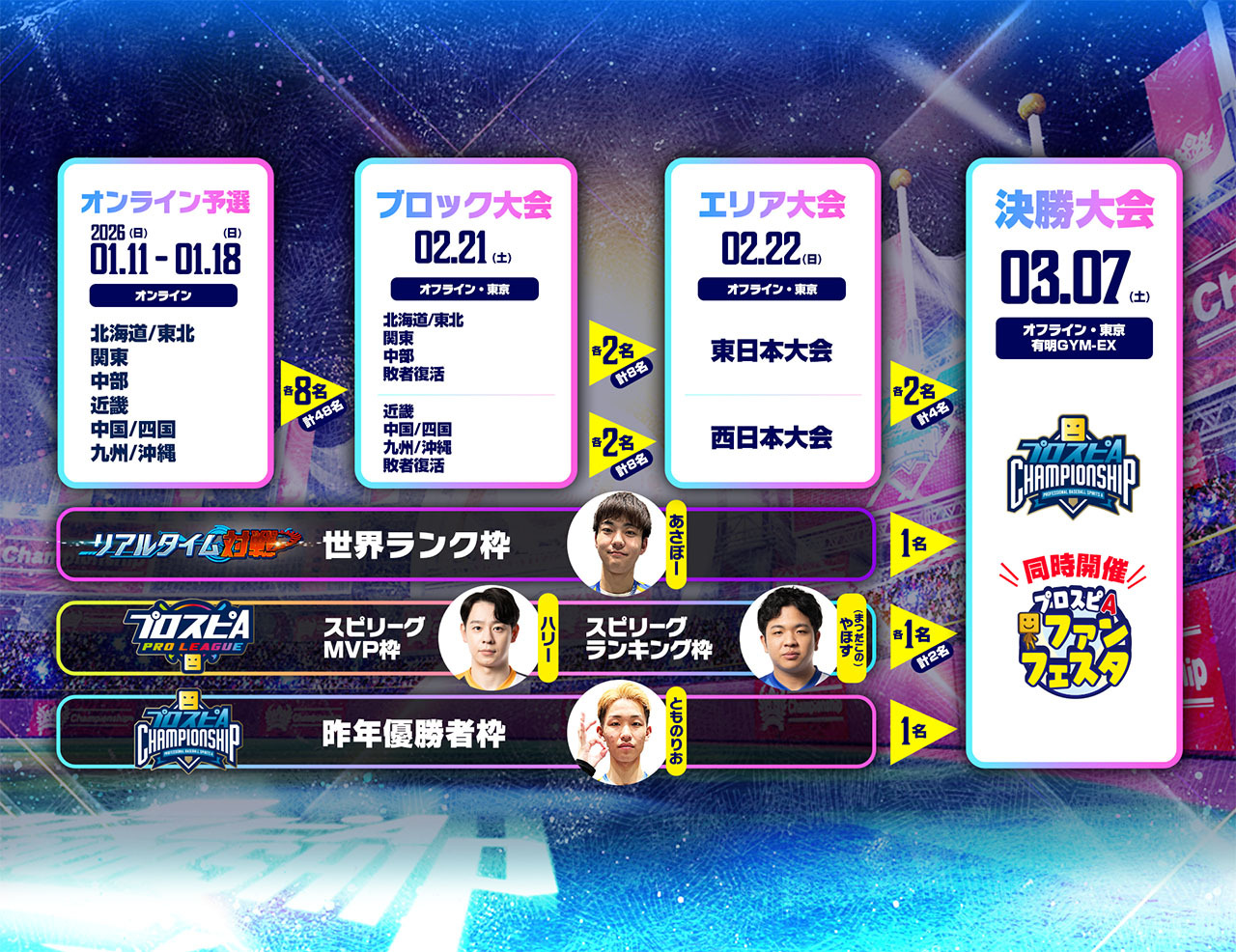 プロスピA チャンピオンシップ 2025シーズン(スピチャン) 大会の流れ